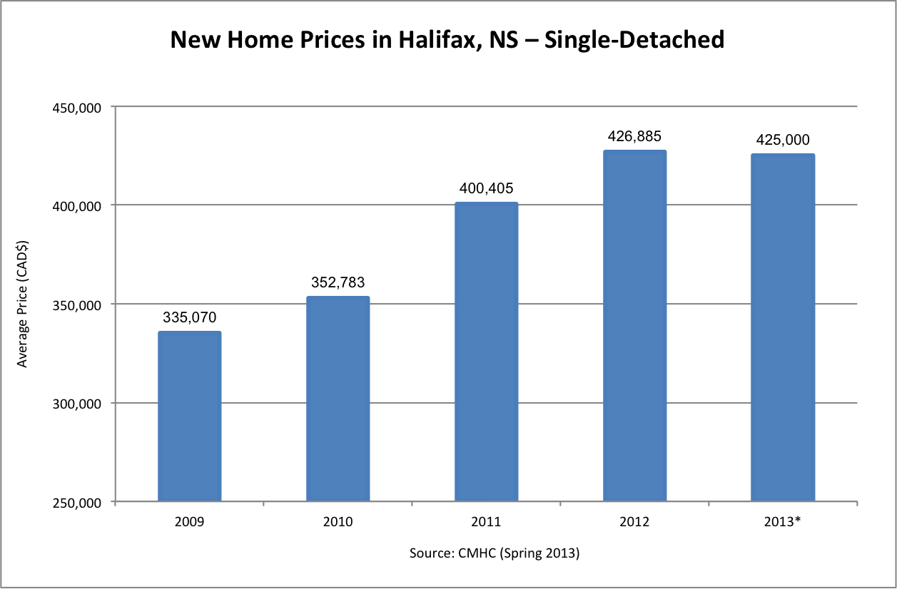 latest mortgage rate news halifax